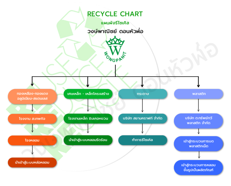 แผนผังรีไซเคิล