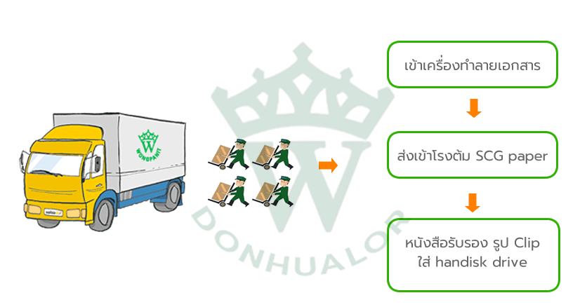 รับทำลายเอกสารโรงงาน